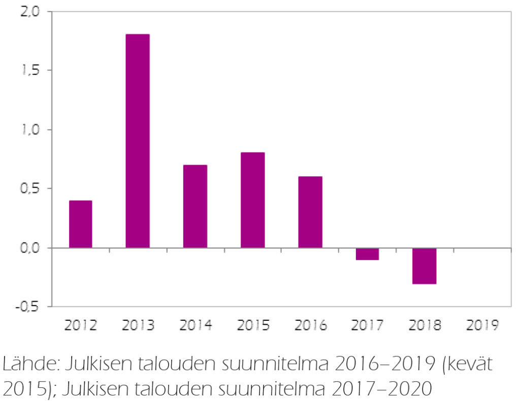 Kuvio 1. Julkisen talouden tuloihin vaikuttavat sopeutustoimet (netto) kahdella vaalikaudella (mrd. euroa)