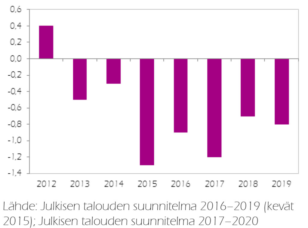 Kuvio 2. Julkisen talouden menoihin vaikuttavat sopeutustoimet (netto) kahdella vaalikaudella (mrd. euroa)