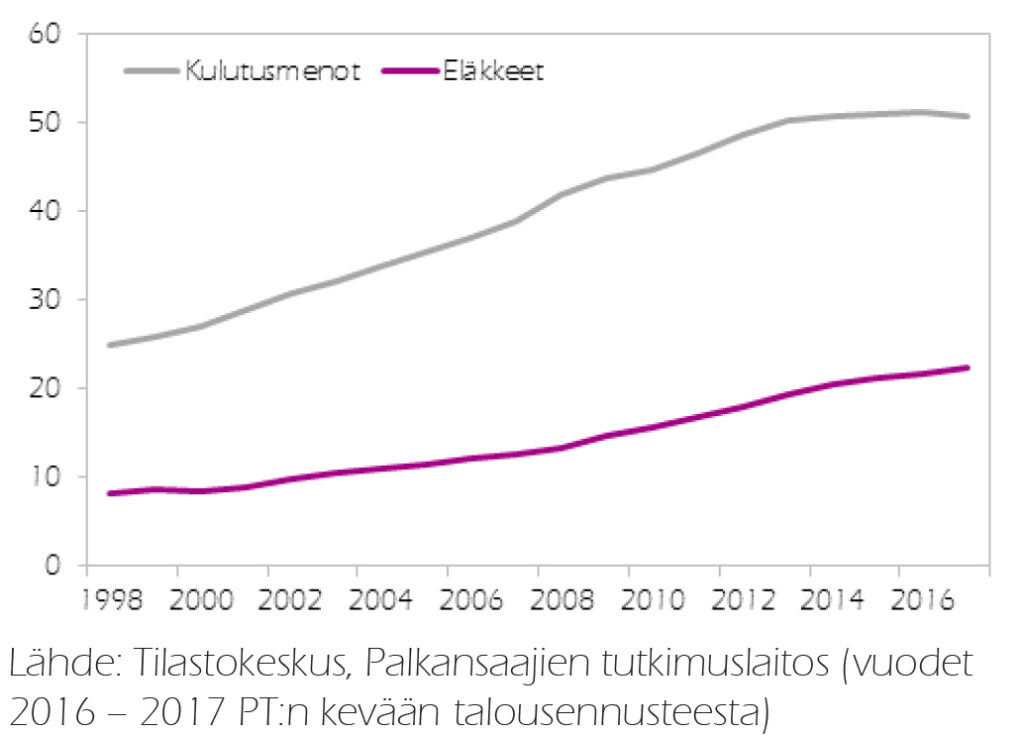 Kuvio 3. Julkiset kulutusmenot ja eläkemenot (mrd. euroa)