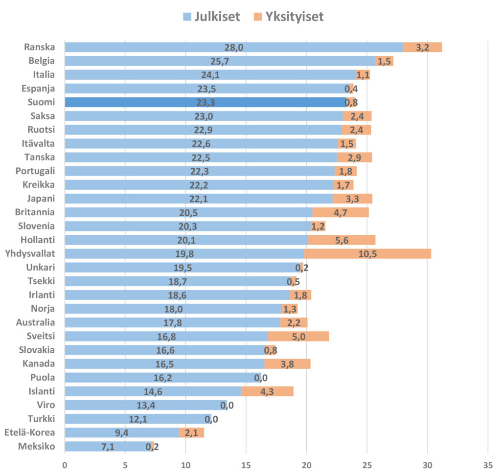Kuvio 1. Julkiset ja yksityiset nettososiaalimenot suhteessa bruttokansantuotteeseen OECD-maissa vuonna 2013