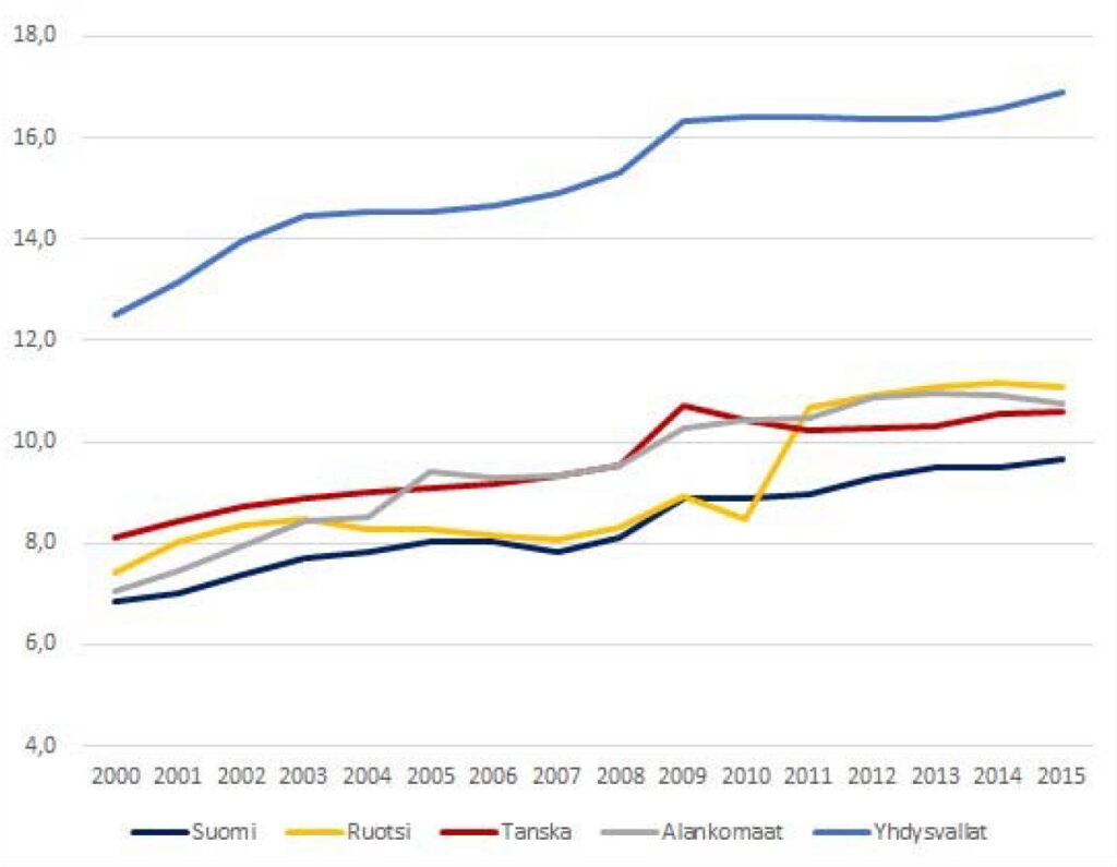 Kuvio 2. Terveydenhuollon menot/BKT, %