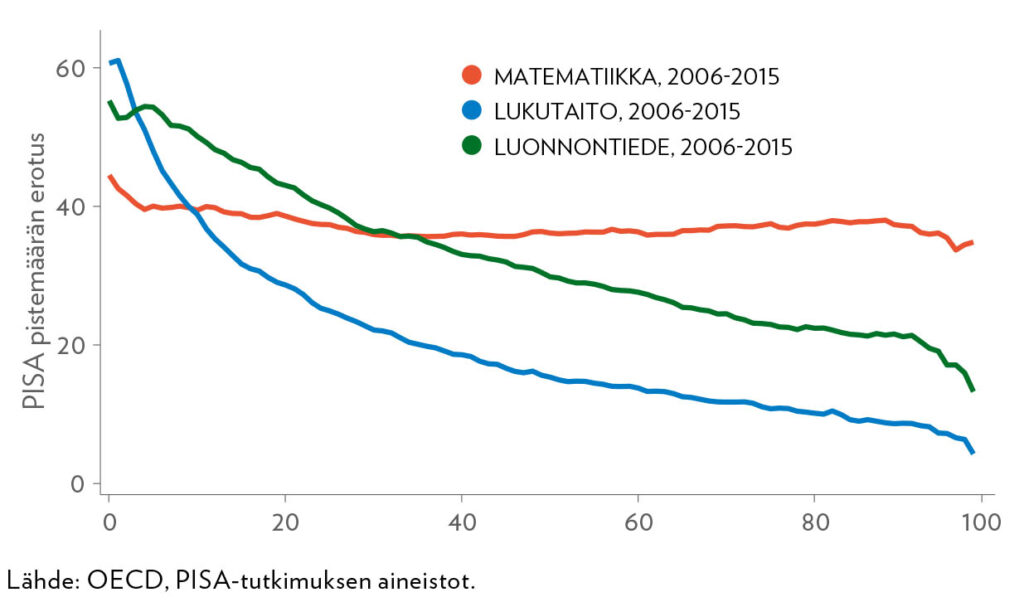 Kuvio 2. Vuosien 2006 ja 2015 PISA-pistemäärän erotus lukutaidossa, matematiikassa ja luonnontieteissä persentiileittäin