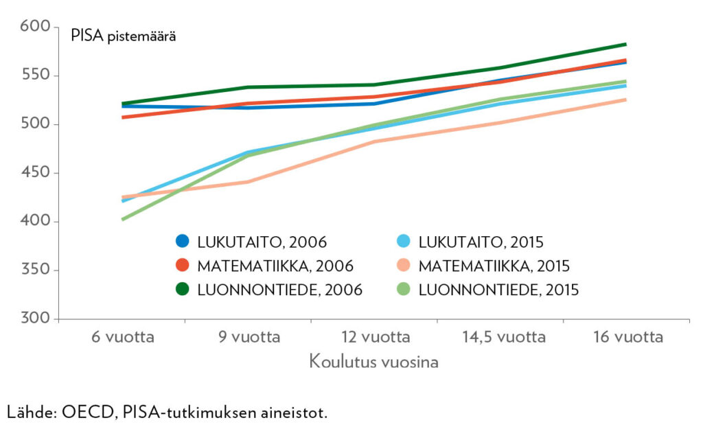 Kuvio 4. PISA-pistemäärä lukutaidossa, matematiikassa ja luonnontieteissä vuosina 2006 ja 2015 oppilaan vanhempien korkeimman koulutustaustan mukaan