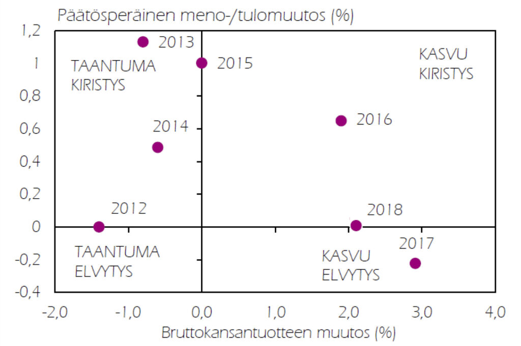 Kuvio 1. Finanssipolitiikan mitoitus päätösperäisten ja meno- ja tulomuutosten (prosentteina bkt:sta) mukaan arvioituna