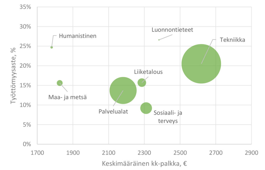 Kuvio 1. Alle 35-vuotiaiden ammatillisen koulutuksen saaneiden työttömyys aloittain ja keskimääräisen kk-palkan mukaan vuonna 2014