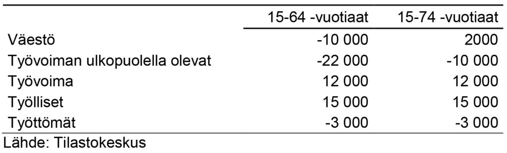 Taulukko1. Työmarkkina-asema vuoden 2017 tammi–elokuulta vuoden takaiseen verrattuna