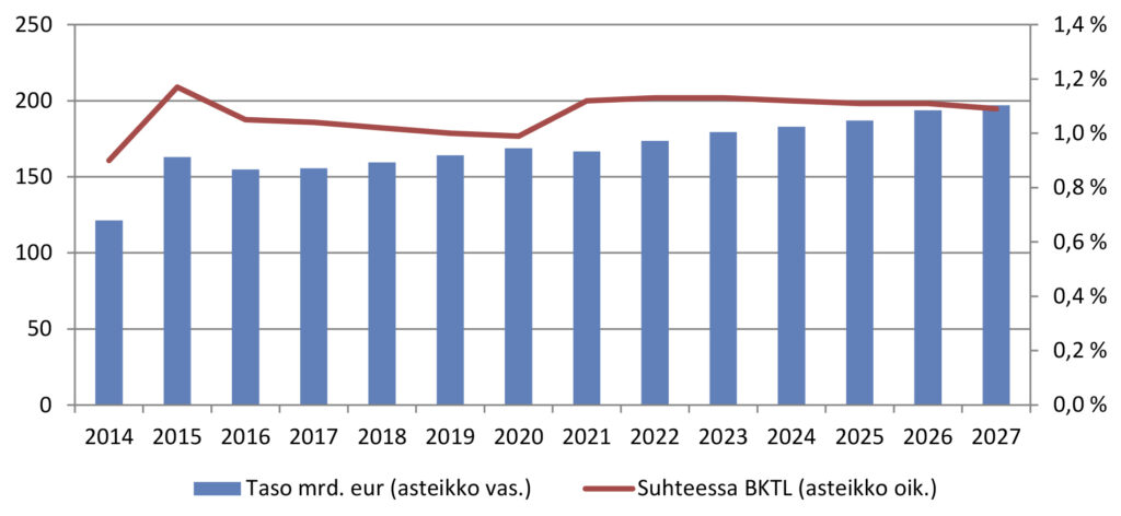 EU:n talousarvion määrärahat käyvin hinnoin 2014 – 2027 (mrd euroa) ja suhteessa alueen bruttokansantuloon (%), vuodet 2021–2027 komission esityksen mukaisia