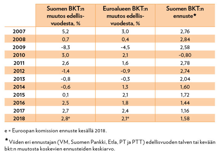 Suomen ja euroalueen talouskasvu sekä Suomea koskevien ennusteiden osuvuus