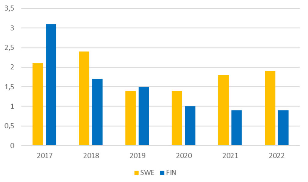 Suomen ja Ruotsin vuosittainen ennustettu talouskasvu 2017–2022