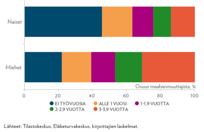 Miehille ja naisille kertyneet työvuodet ensimmäisten neljän maassaolovuoden aikana, osuus (%) maahanmuuttajista