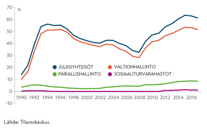 Julkisyhteisöjen EDP-bruttovelka 1990−2017, yhteensä ja sektoreittain, prosenttia suhteessa bkt:en