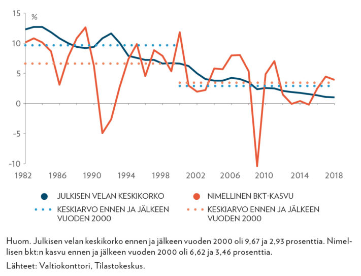 Valtionvelan nimellinen keskikorko ja nimellisen bkt:n kasvu