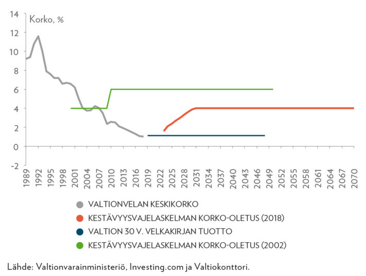 Kestävyysvajelaskelmien (2002 ja 2018) korko-oletukset