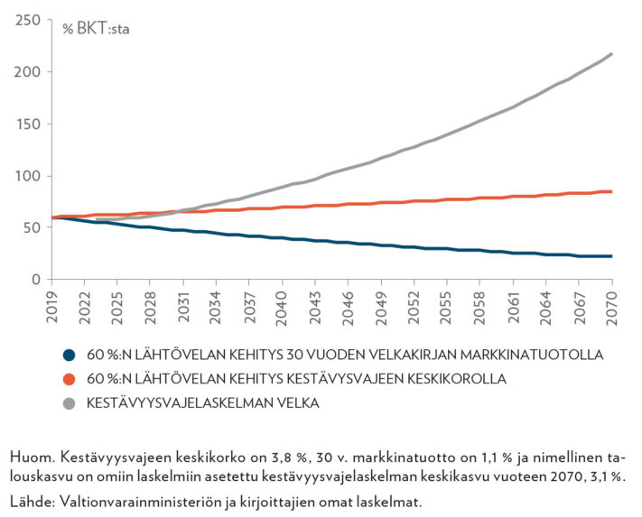 Kestävyysvajelaskelman velka ja 60 prosentin lähtövelan kehitys kahdella eri korkotasolla