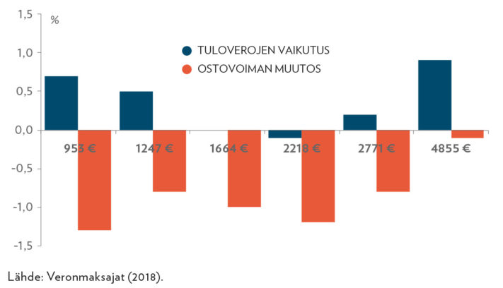 Eläkkeen ostovoiman kehitys eri tulotasoilla kuluvalla vaalikaudella (2015−2018)