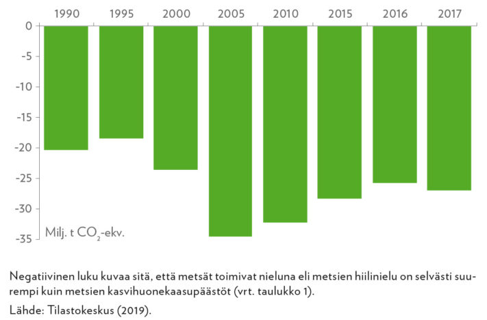 Suomen metsien kasvihuonekaasutaseen kehitys 1990−2017 (milj. t CO2 -ekv./vuosi) LULUCF-kasvihuonekaasuraportoinnissa