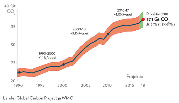 Hiilidioksidipäästöt 1990−2018