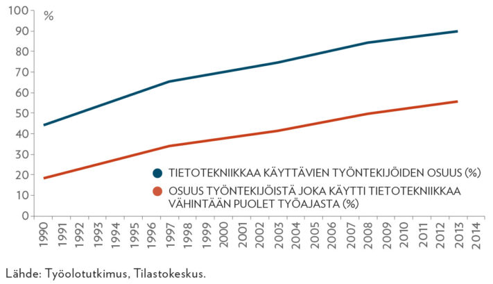 Tietotekniikan työkäytön yleistyminen Suomessa 1990–2013