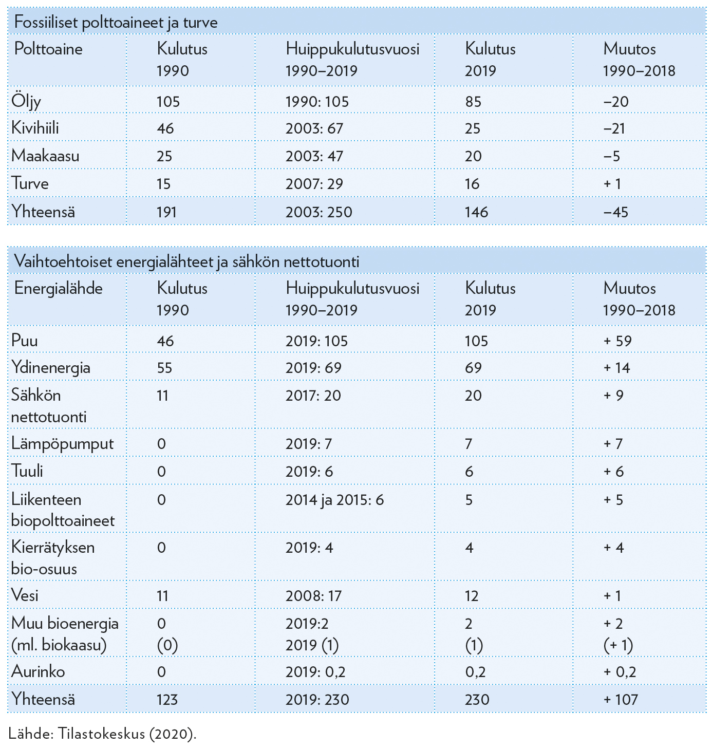Eri energialähteiden käytön muutos Suomessa 1990–2019 (TWh)