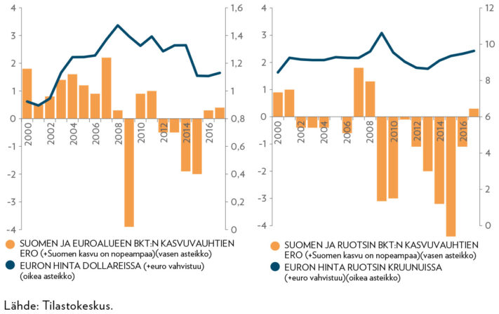 Valuuttakurssit ja talouskasvu Suomessa 2000−2017