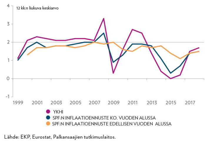 Inflaatio ja inflaatio-odotukset euroalueella 1999–2018
