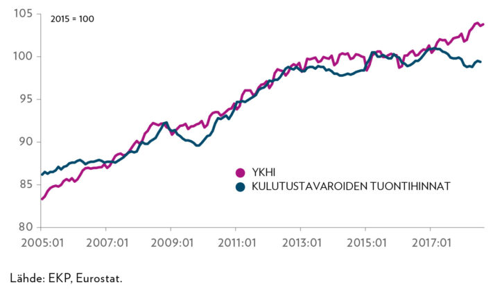 Inflaatio ja kulutustavaroiden tuontihinnat euroalueella (19 maata) 2005:01–2018:08