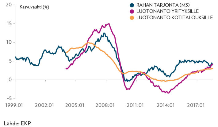 Rahan tarjonnan ja pankkien luotonannon kasvu euroalueella 1999:01–2018:07