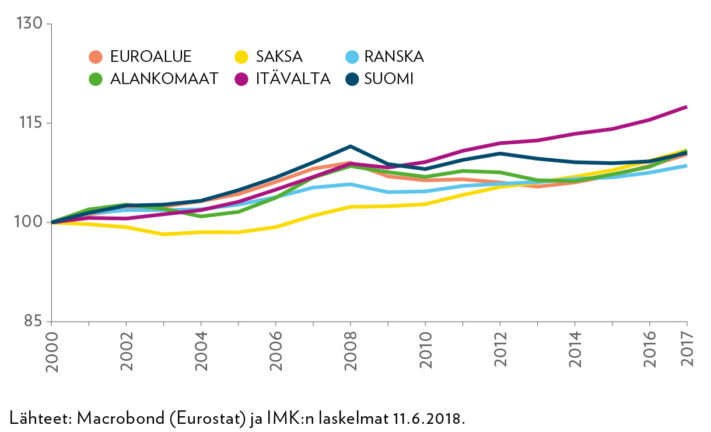 Työllisyysasteen kehitys koko euroalueella ja viidessä euromaassa vuosina 2000–2017 (2000:1=100)