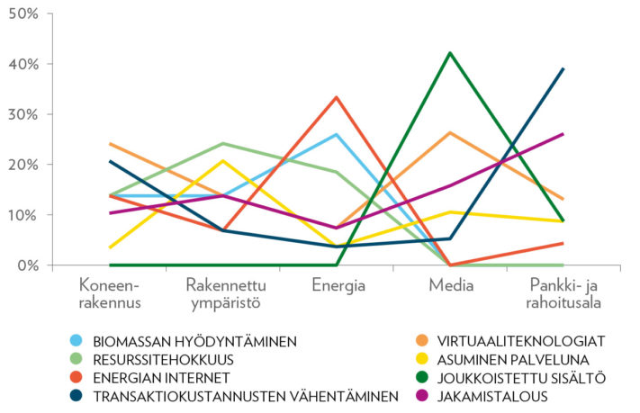 Tutkijatyöpajassa tunnistettujen liiketoimintamahdollisuuksien merkitys suomalaisille toimijoille kansainvälisillä markkinoilla. Y-akselin asteikko kuvaa annetun vaihtoehdon suhteellista osuutta panelistien valinnoissa. Vastaajien määrä n = 11.