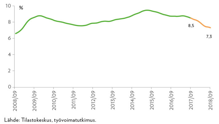 Työttömyysasteen trendi 2008/09–2018/09, 15–64-vuotiaat