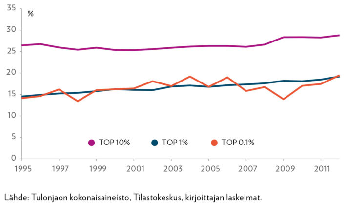 Naisten osuus eri tuloryhmissä vuosina 1995–2012. Tuloperusteena on bruttotulot.