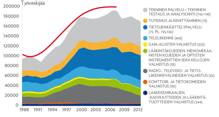 Korkean teknologian toimialoittainen työllisyys Suomessa vuosina 1988–2013