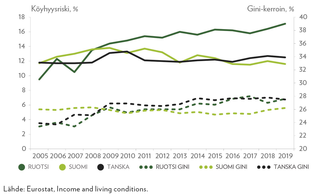 Köyhyysriskin ja Gini-kertoimen kehitys Pohjoismaissa vuosina 2005–2019