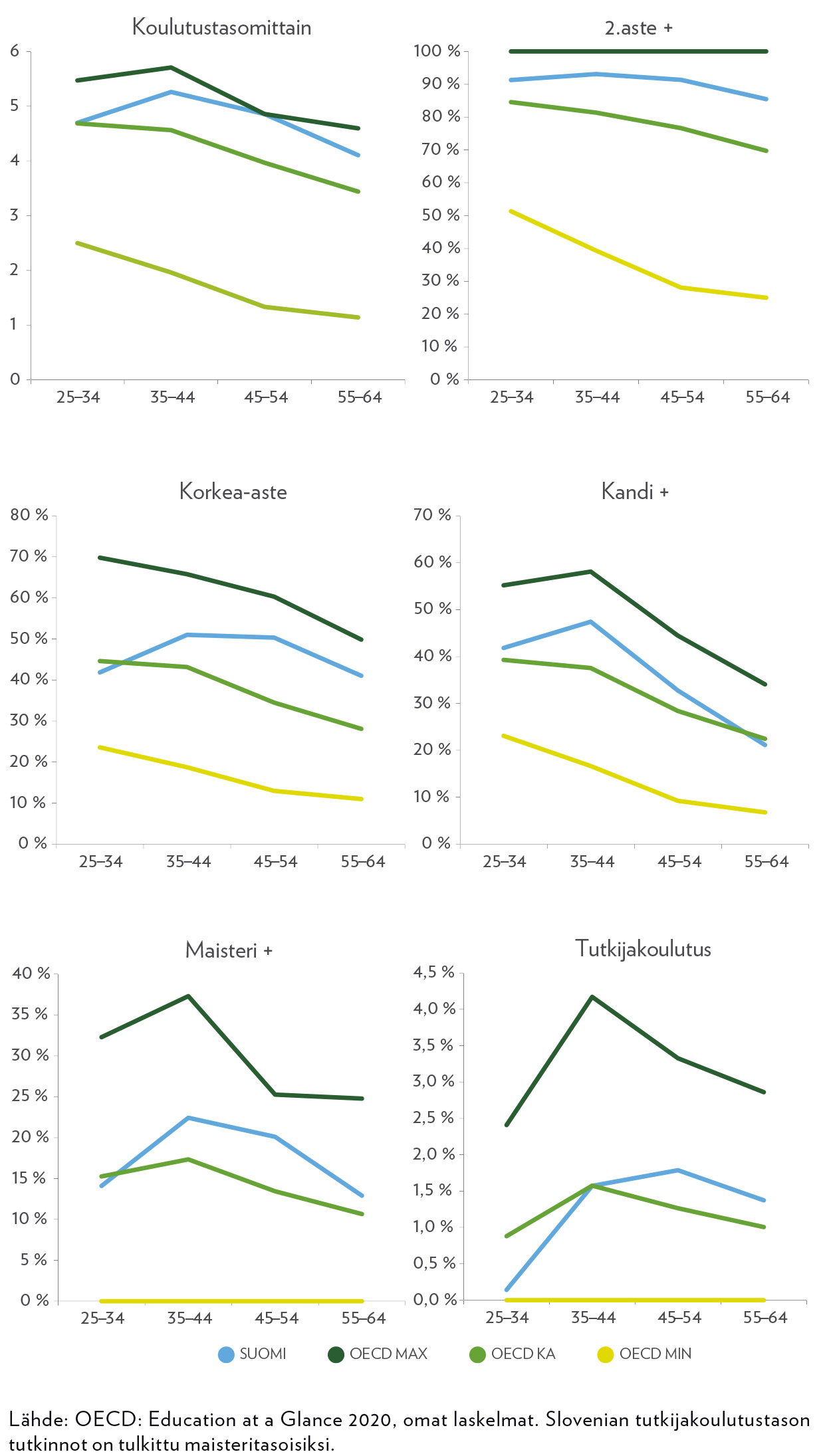 Suomalaisten koulutustaso OECD-vertailussa eri rajauksilla