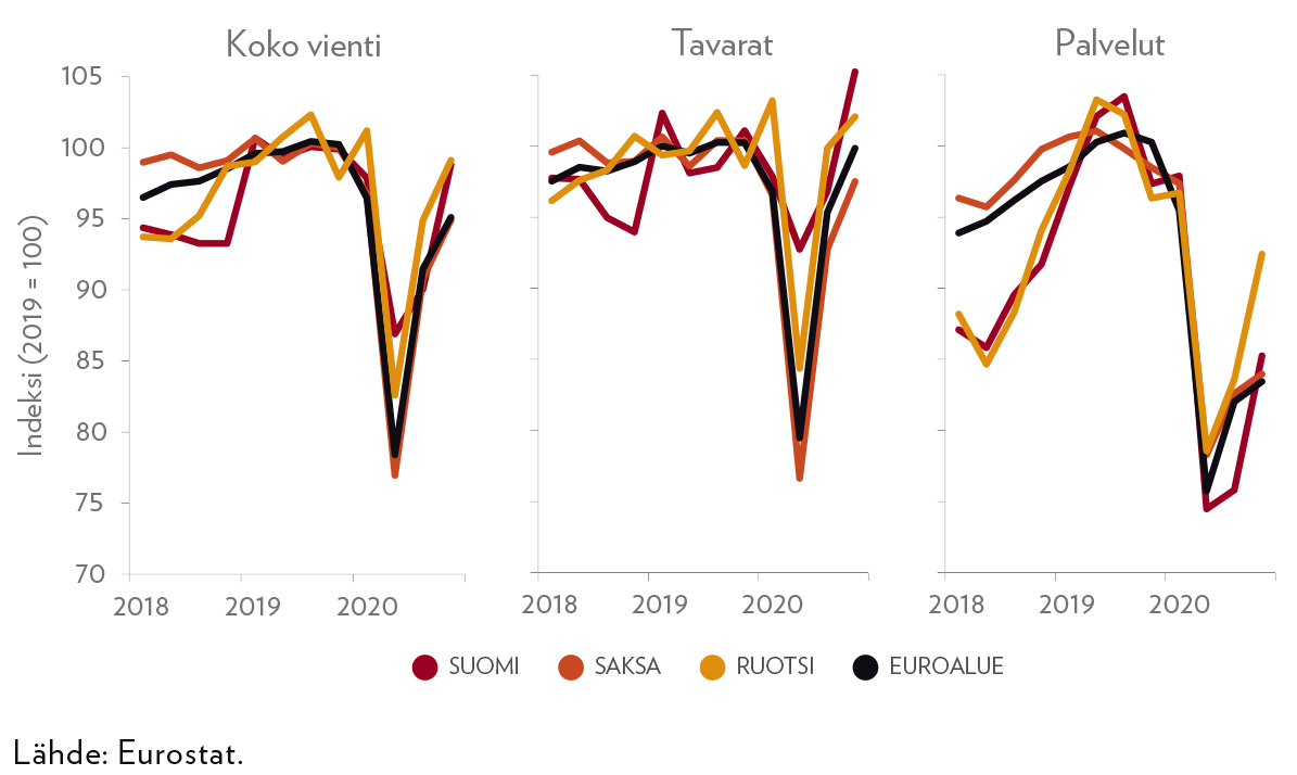 Kuvio 1. Suomen, Saksan, euroalueen ja Ruotsin viennin volyymi vuosina 2018–2020