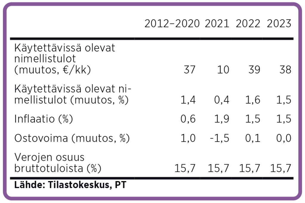Eläkeläispariskunnan tulokehitys 2012–2020 (keskimäärin), 2021, 2022 ja 2023
