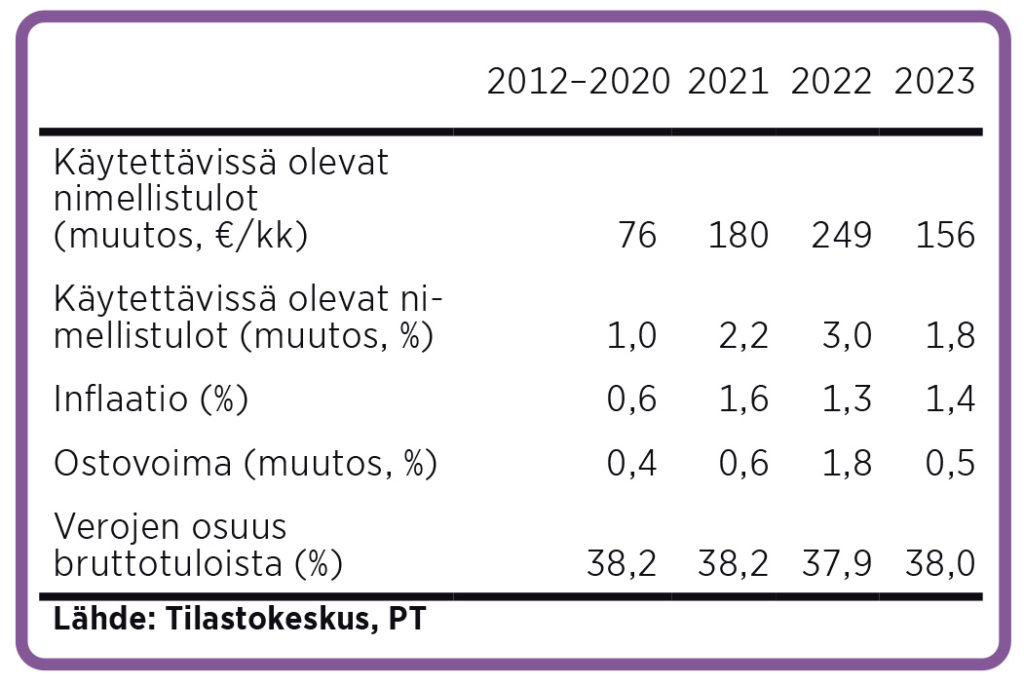 Hyvätuloisen perheen tulokehitys 2012–2020 (keskimäärin), 2021, 2022 ja 2023