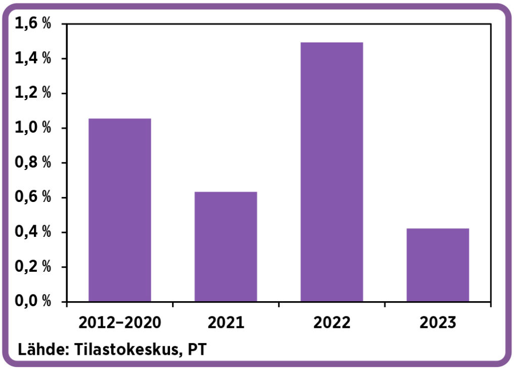 Ostovoiman muutos 2012–2020 (keskimäärin), 2021, 2022 ja 2023