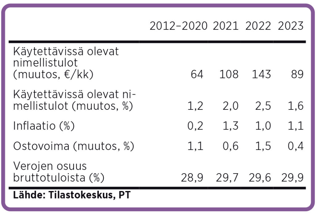 Toimihenkilöperheen tulokehitys 2012–2020 (keskimäärin), 2021, 2022 ja 2023