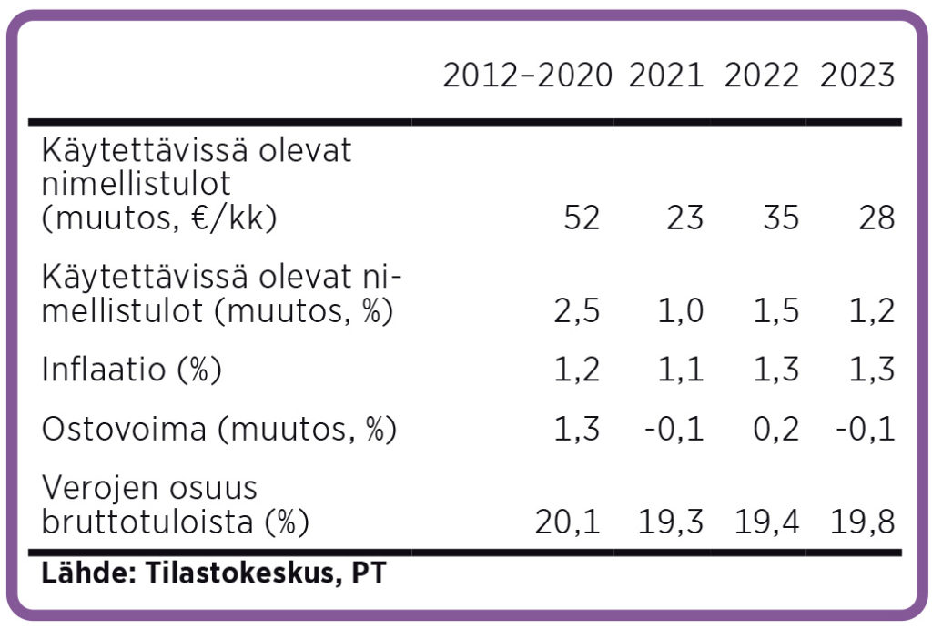 Yksinhuoltajaperheen tulokehitys 2012–2020 (keskimäärin), 2021, 2022 ja 2023