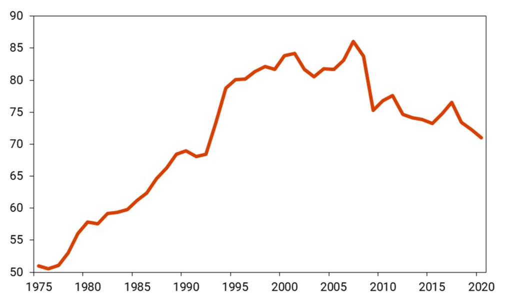 Kuvio 3. Yrityssektorin suhteellinen työn tuottavuus Suomessa 1975-2020 (USA=100)