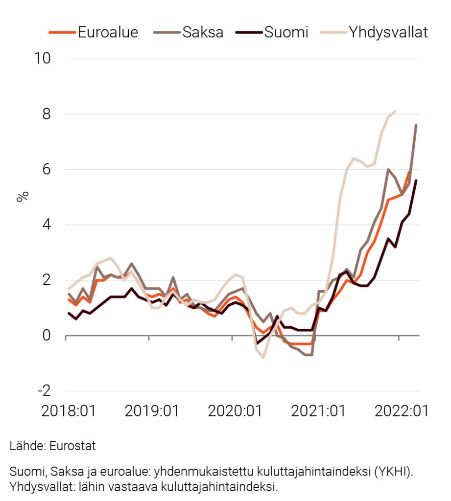 Kuluttajahintojen nousu Suomessa, Saksassa, euroalueella ja Yhdysvalloissa 2018:01–2022:03