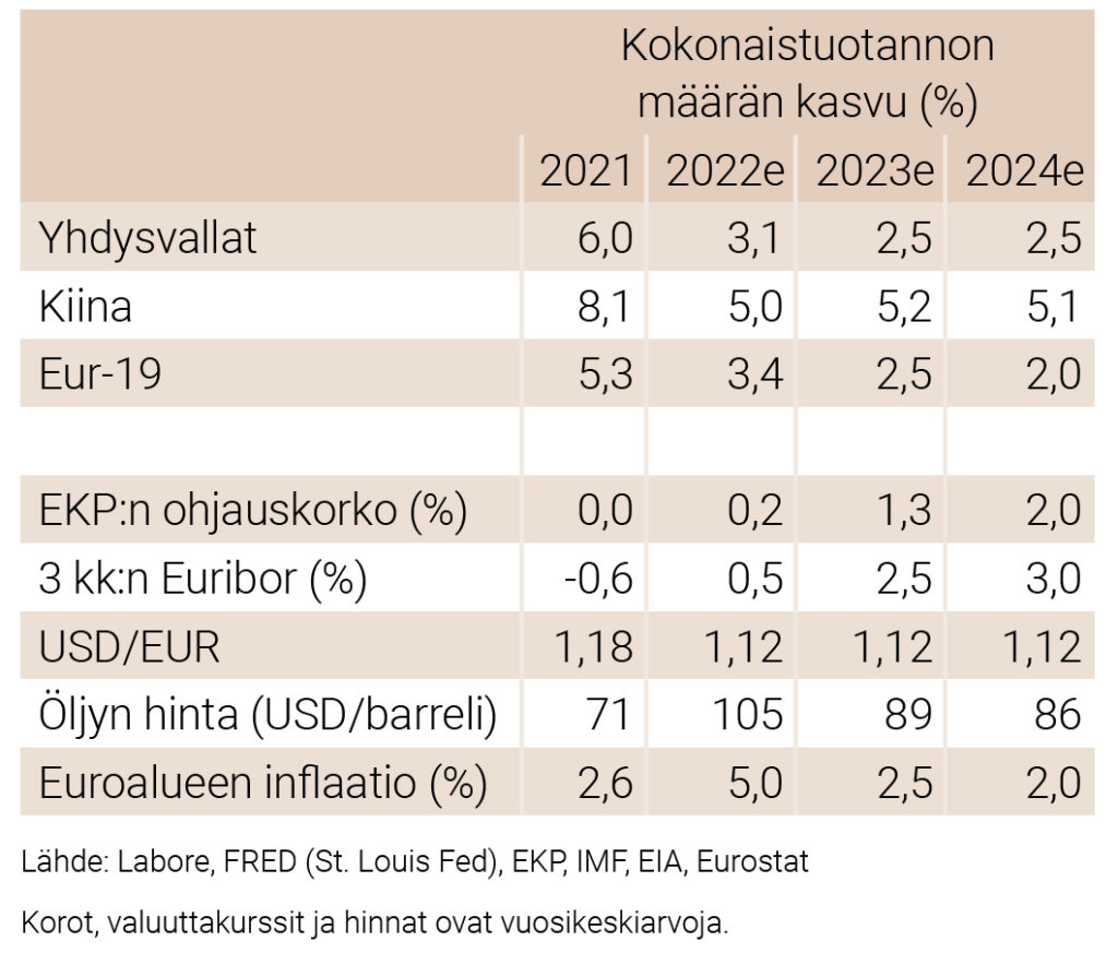 Kansainvälinen talous 2021–2024
