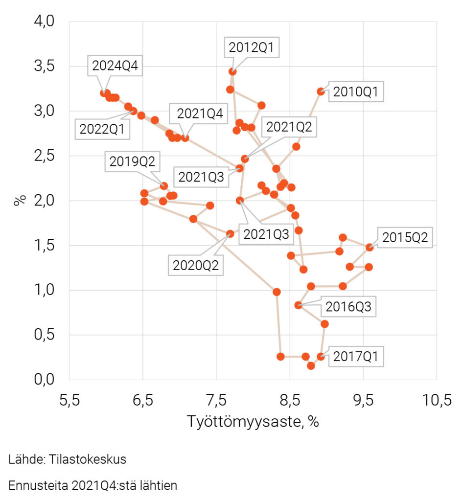 Ansiotasoindeksillä (säännölliset ansiot) arvioitu Phillipsin käyrä kansantaloudessa ja työttömyysaste 2010:1–2024:4