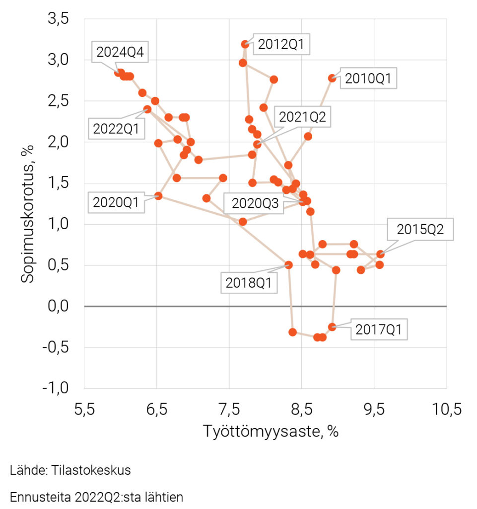 Sopimuskorotus ja työttömyysaste kansantaloudessa 2010:1–2024:4