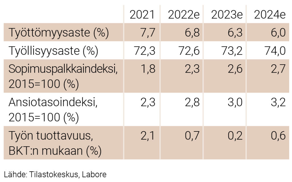 Työmarkkinoiden keskeiset luvut 2021–2024