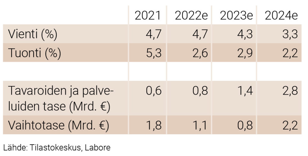 Ulkomaankaupan keskeisiä ennustelukuja 2021–2024
