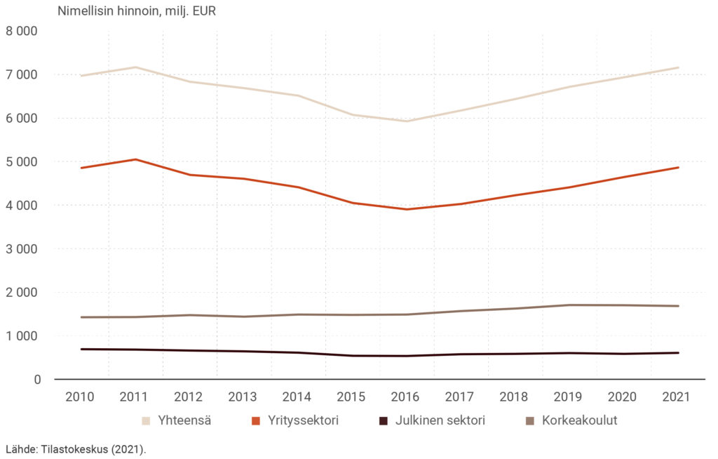 Kuvio 1. Suomen T&K-toiminnan menot suorittajasektoreittain 2010–2021
