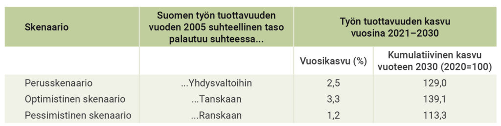 Taulukko 2. Suomen yrityssektorin työn tuottavuuden skenaariot