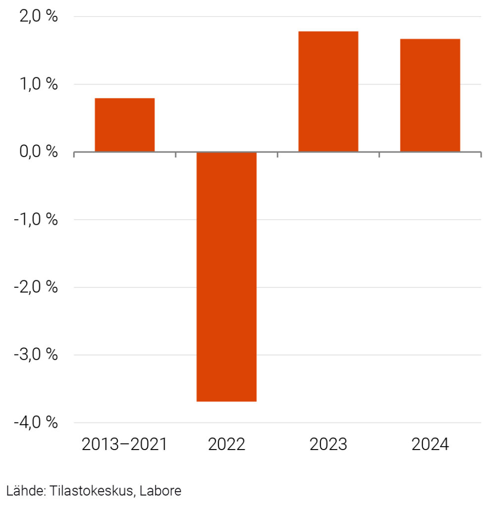 Ostovoiman muutos 2013–2021 (keskimäärin), 2022, 2023 ja 2024